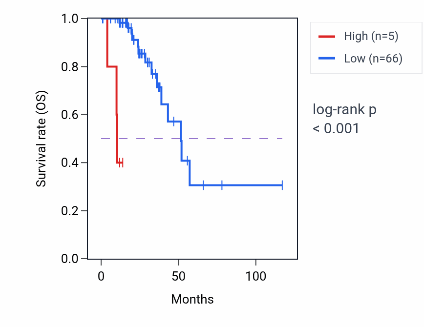 Kaplan&ndash;Meier survival curve for MTCO2P18 RNA expression in READ: high vs low expression groups.