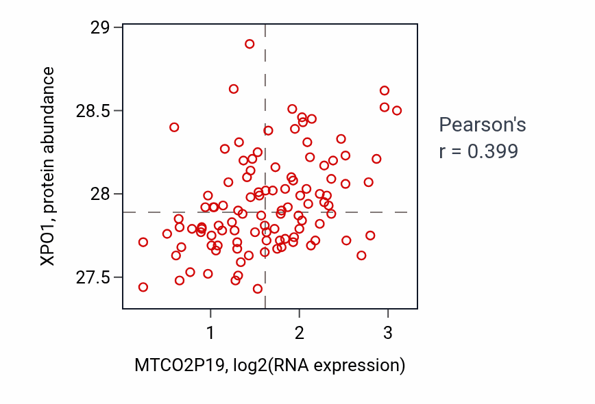 Per-sample scatter of MTCO2P19 vs XPO1 in LSCC (Pearson r = 0.40).