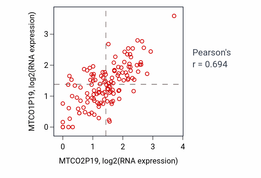 Per-sample scatter of MTCO2P19 vs MTCO1P19 in LAML (Pearson r = 0.69).