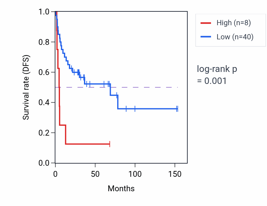 Kaplan&ndash;Meier survival curve for MTCO2P19 RNA expression in ACC: high vs low expression groups.