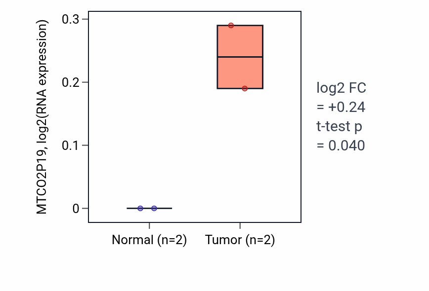 Tumor-vs-normal expression box plot for MTCO2P19 in UCEC.