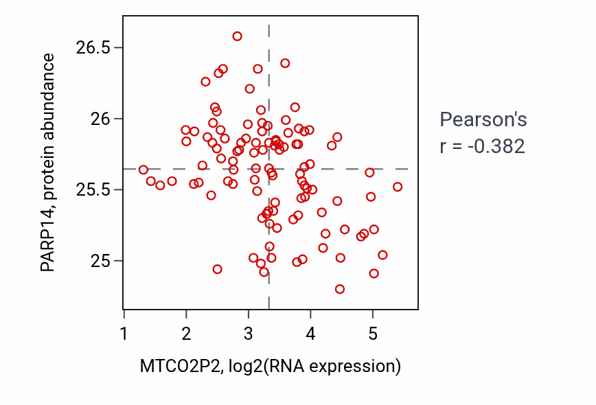Per-sample scatter of MTCO2P2 vs PARP14 in LSCC (Pearson r = -0.38).