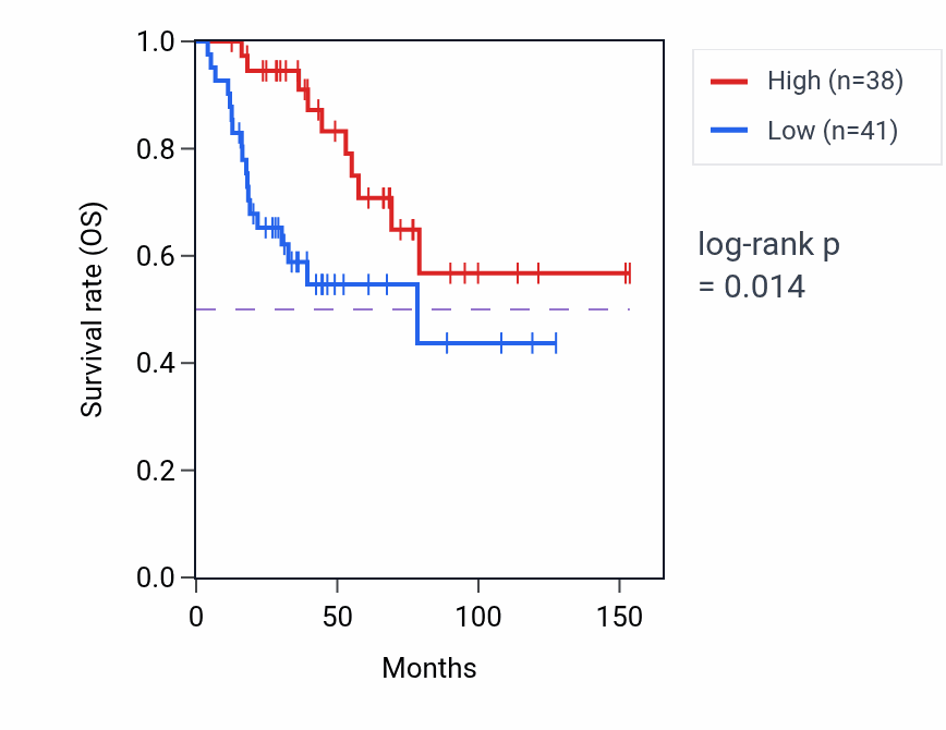Kaplan&ndash;Meier survival curve for MTCO2P2 RNA expression in ACC: high vs low expression groups.