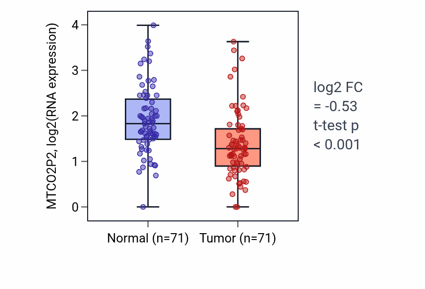 Tumor-vs-normal expression box plot for MTCO2P2 in KIRC.