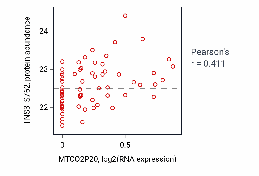 Per-sample scatter of MTCO2P20 vs TNS3_S762 in LUAD (Pearson r = 0.41).