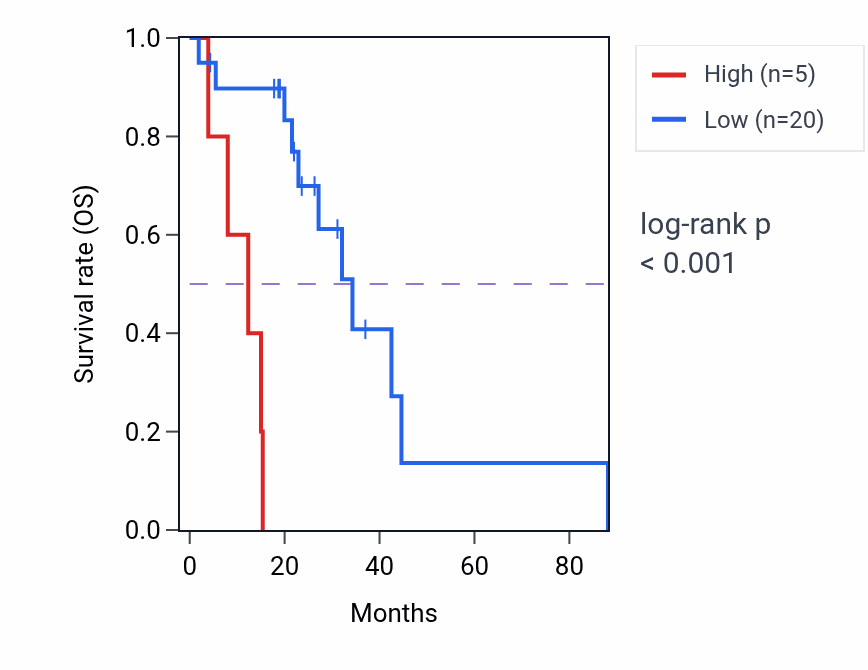 Kaplan&ndash;Meier survival curve for MTCO2P20 RNA expression in LUAD: high vs low expression groups.