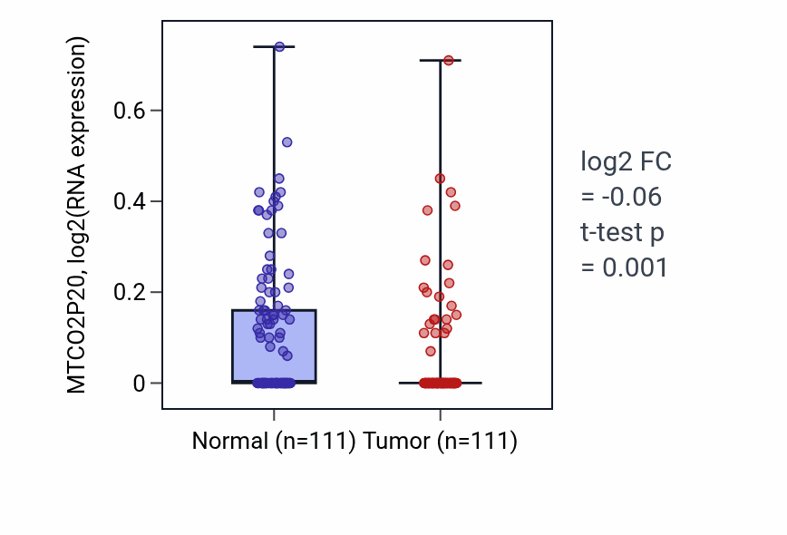 Tumor-vs-normal expression box plot for MTCO2P20 in BRCA.