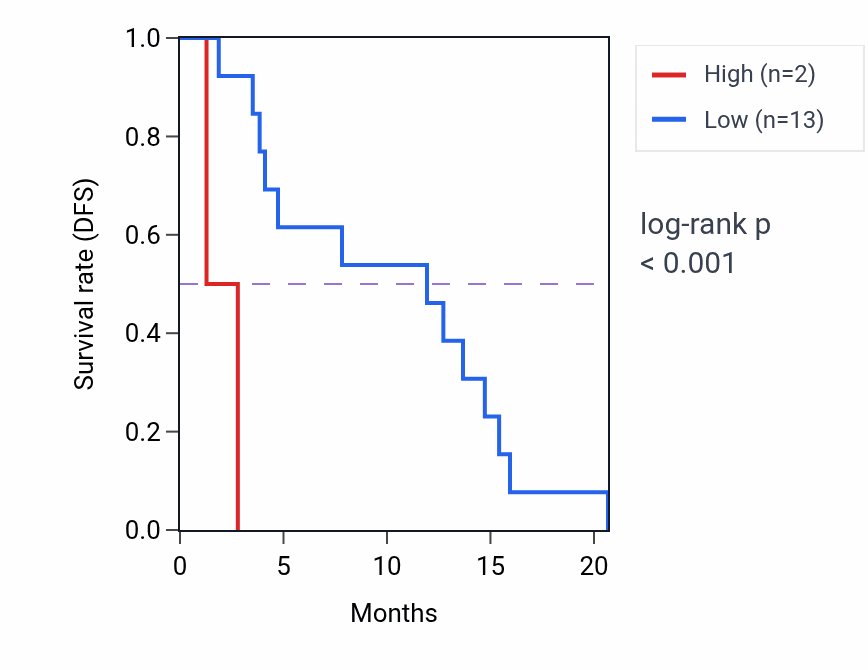 Kaplan&ndash;Meier survival curve for MTCO2P21 RNA expression in MESO: high vs low expression groups.