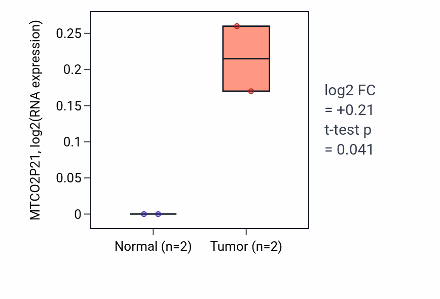 Tumor-vs-normal expression box plot for MTCO2P21 in UCEC.