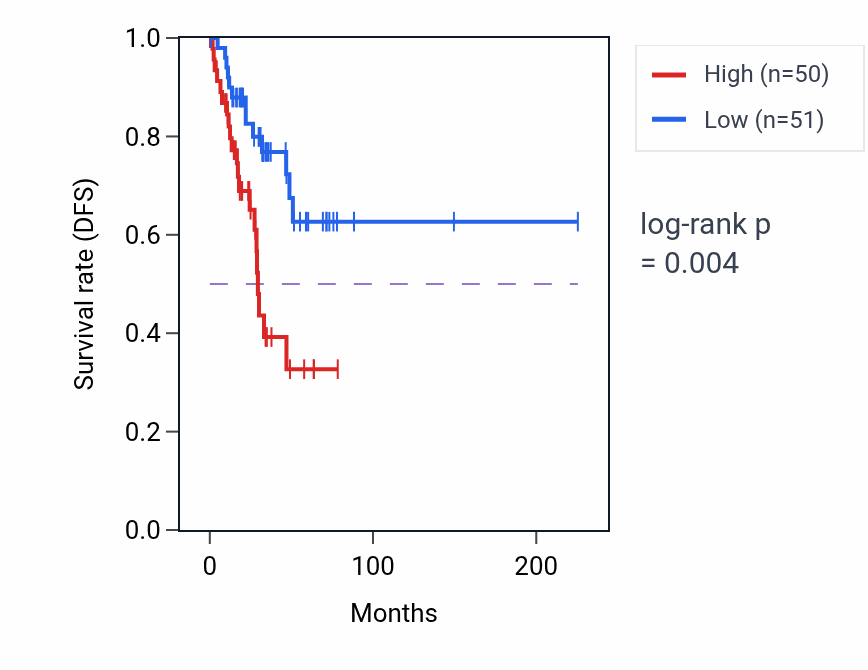 Kaplan&ndash;Meier survival curve for MTCO2P22 RNA expression in UCEC: high vs low expression groups.
