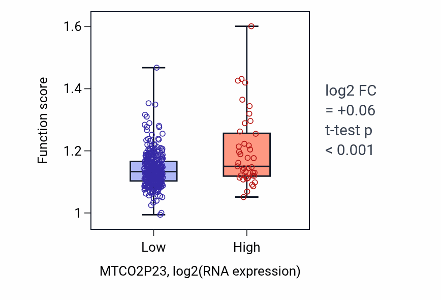 Box plot of Peptidyl-lysine methylation in MTCO2P23-low vs MTCO2P23-high samples in STAD.