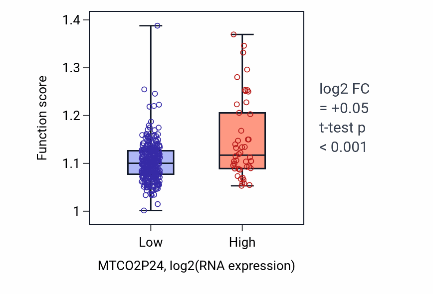 Box plot of Positive regulation of transmembrane transport in MTCO2P24-low vs MTCO2P24-high samples in STAD.