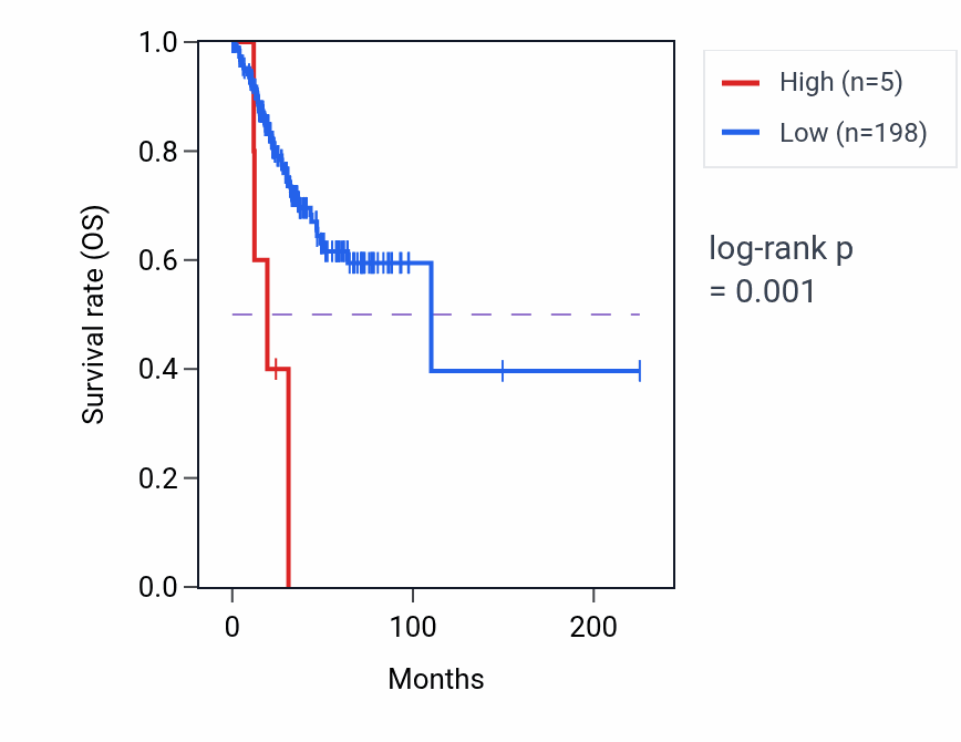 Kaplan&ndash;Meier survival curve for MTCO2P24 RNA expression in CESC: high vs low expression groups.