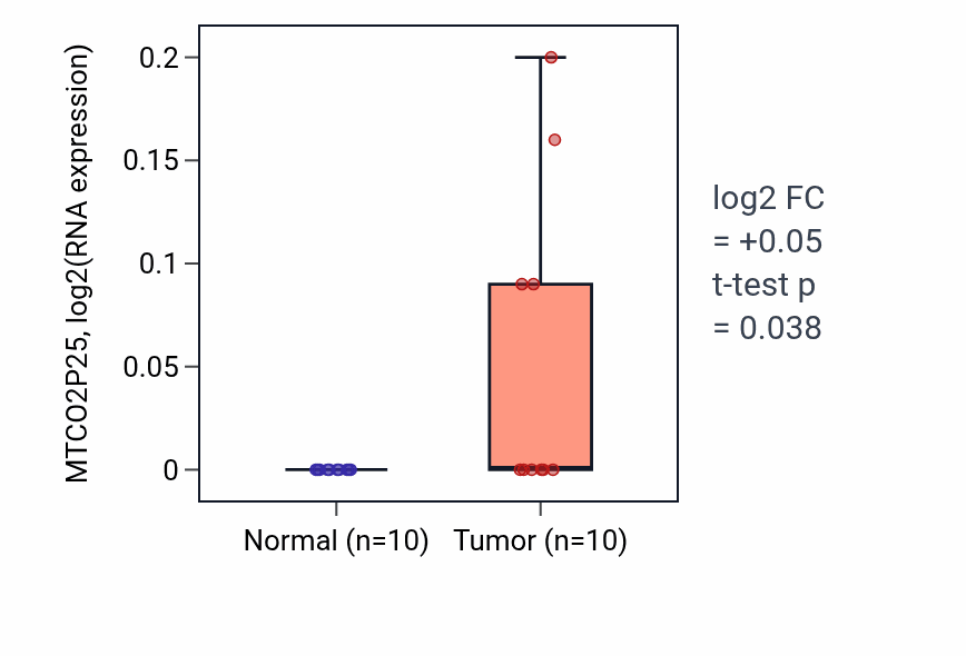Tumor-vs-normal expression box plot for MTCO2P25 in KIRP.