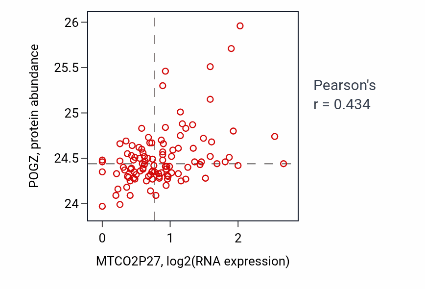 Per-sample scatter of MTCO2P27 vs POGZ in LSCC (Pearson r = 0.43).