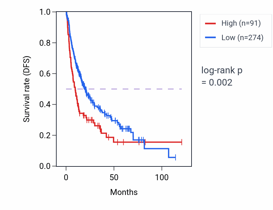 Kaplan&ndash;Meier survival curve for MTCO2P27 RNA expression in LIHC: high vs low expression groups.