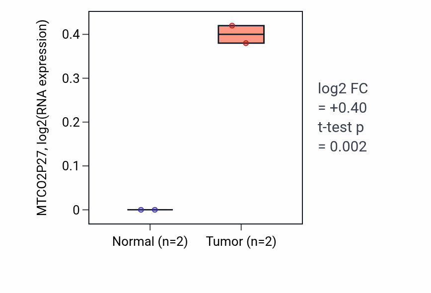 Tumor-vs-normal expression box plot for MTCO2P27 in COAD.