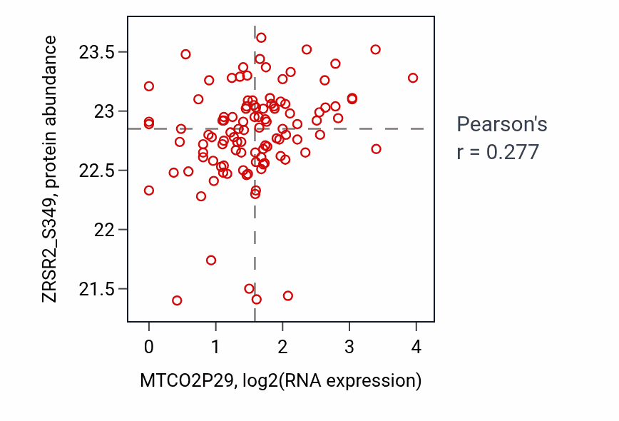 Per-sample scatter of MTCO2P29 vs ZRSR2_S349 in LSCC (Pearson r = 0.28).