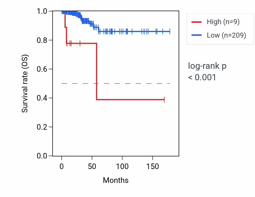 Kaplan&ndash;Meier survival curve for MTCO2P29 RNA expression in THCA: high vs low expression groups.