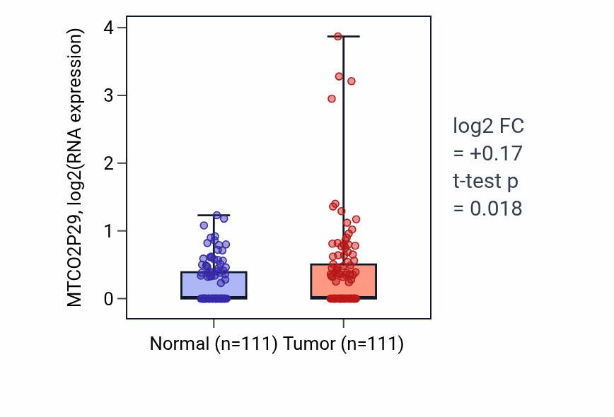 Tumor-vs-normal expression box plot for MTCO2P29 in BRCA.