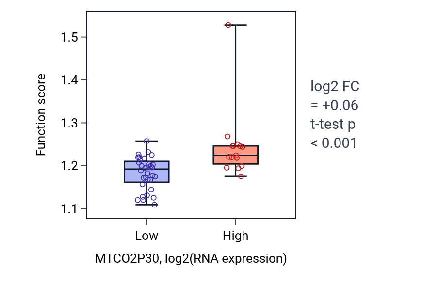 Box plot of Nuclear-transcribed mRNA catabolic process, deadenylation-dependent decay in MTCO2P30-low vs MTCO2P30-high samples in DLBC.