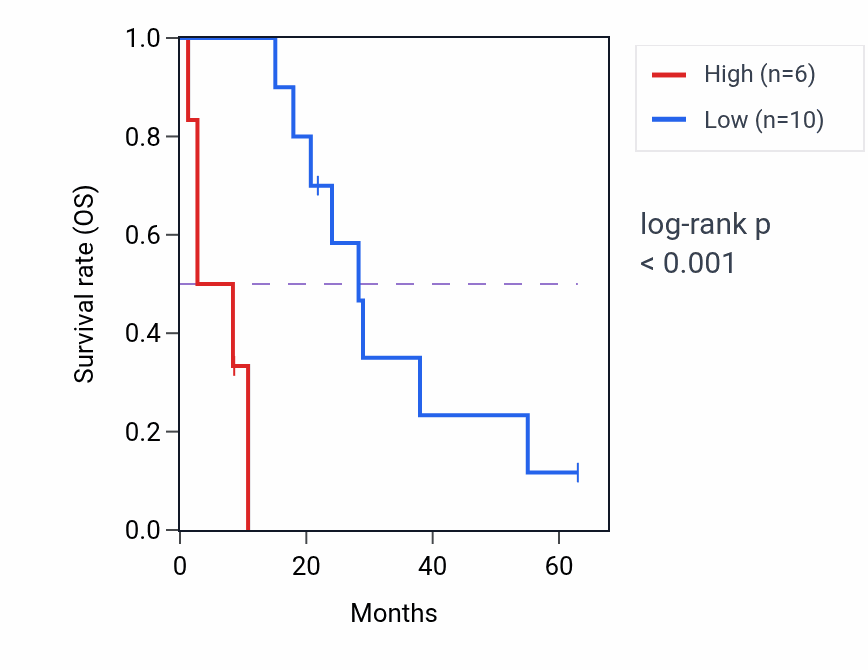 Kaplan&ndash;Meier survival curve for MTCO2P30 RNA expression in MESO: high vs low expression groups.