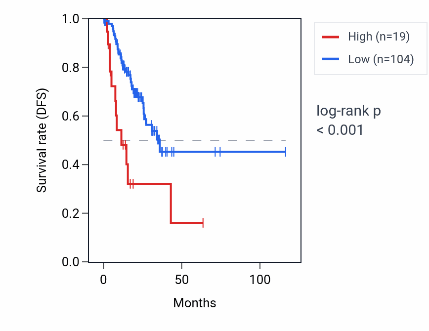 Kaplan&ndash;Meier survival curve for MTCO2P31 RNA expression in STAD: high vs low expression groups.