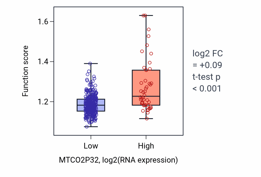 Box plot of Establishment or maintenance of cell polarity in MTCO2P32-low vs MTCO2P32-high samples in STAD.