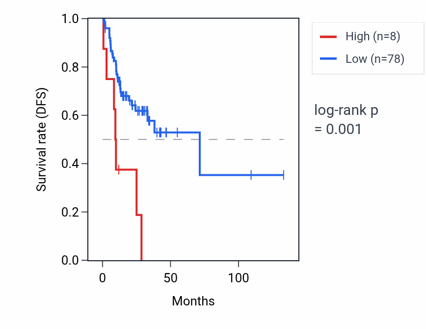 Kaplan&ndash;Meier survival curve for MTCO2P33 RNA expression in COAD: high vs low expression groups.