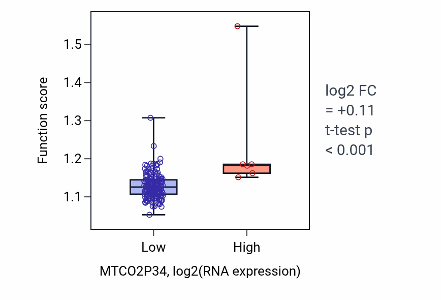 Box plot of Organic acid catabolic process in MTCO2P34-low vs MTCO2P34-high samples in ESCA.