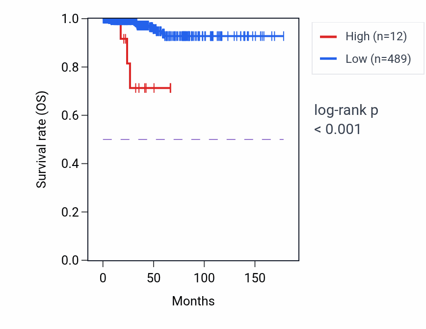 Kaplan&ndash;Meier survival curve for MTCO2P4 RNA expression in THCA: high vs low expression groups.