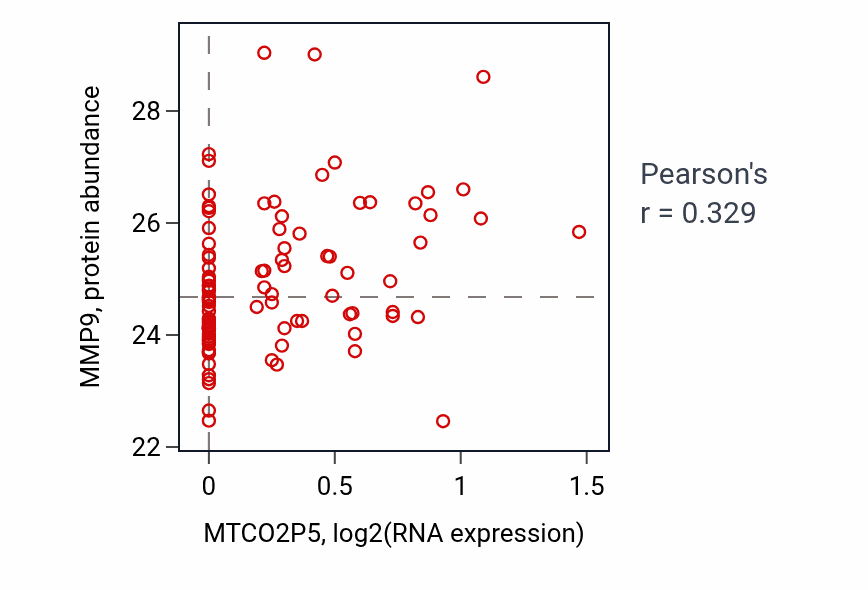 Per-sample scatter of MTCO2P5 vs MMP9 in GBM (Pearson r = 0.33).