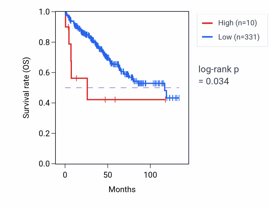 Kaplan&ndash;Meier survival curve for MTCO2P7 RNA expression in KIRC: high vs low expression groups.