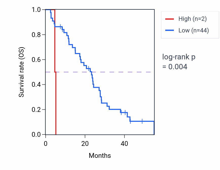 Kaplan&ndash;Meier survival curve for MTCO2P8 RNA expression in MESO: high vs low expression groups.