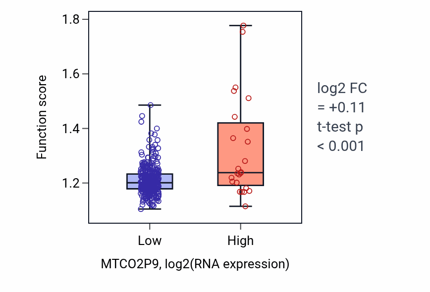 Box plot of Iron-sulfur cluster assembly in MTCO2P9-low vs MTCO2P9-high samples in STAD.