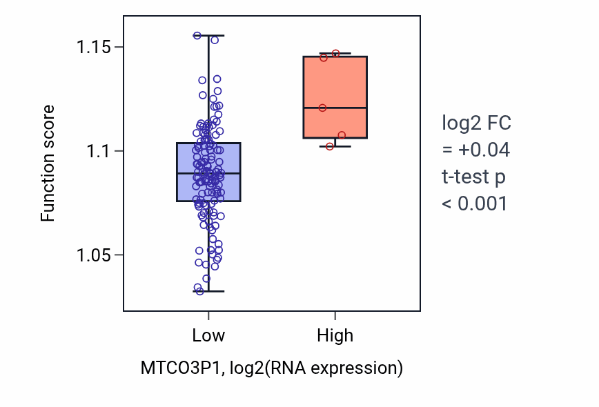 Box plot of Alpha-amino acid metabolic process in MTCO3P1-low vs MTCO3P1-high samples in TGCT.