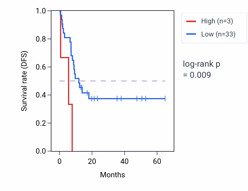 Kaplan&ndash;Meier survival curve for MTCO3P1 RNA expression in CHOL: high vs low expression groups.