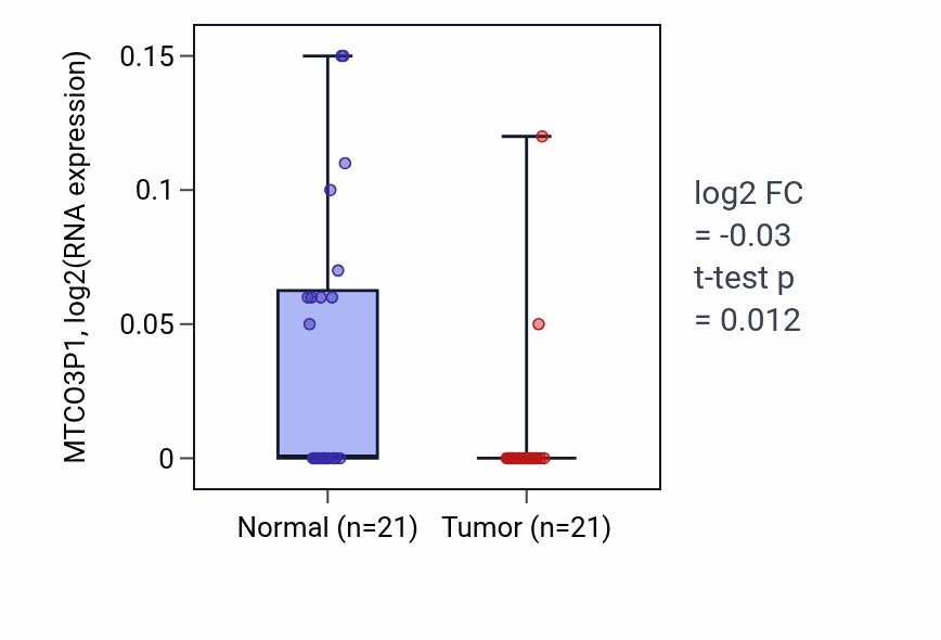 Tumor-vs-normal expression box plot for MTCO3P1 in KIRP.