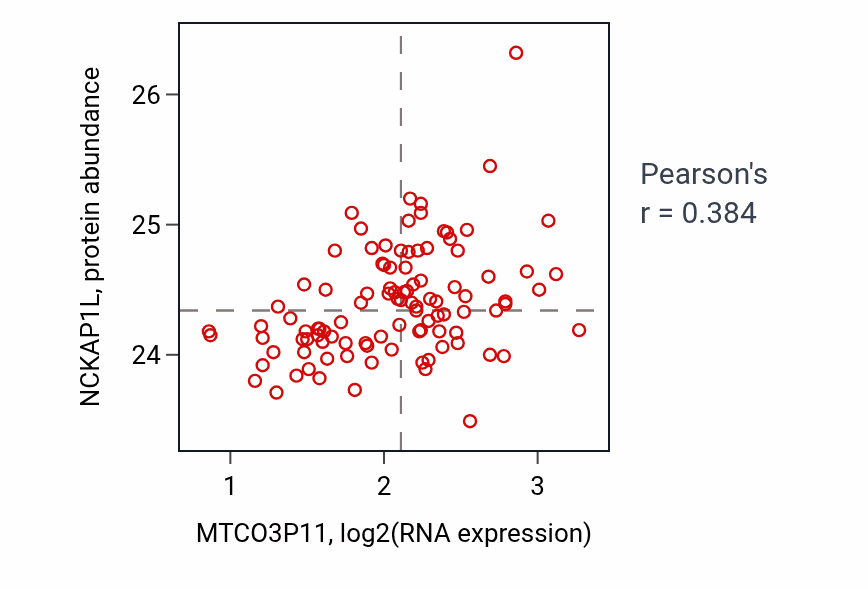 Per-sample scatter of MTCO3P11 vs NCKAP1L in CCRCC (Pearson r = 0.38).