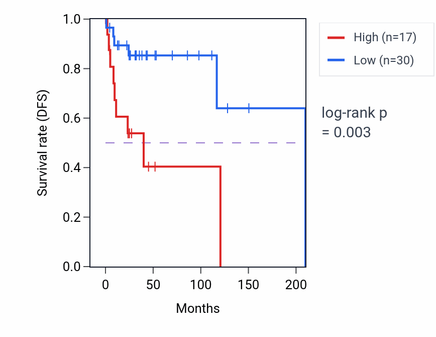 Kaplan&ndash;Meier survival curve for MTCO3P11 RNA expression in DLBC: high vs low expression groups.