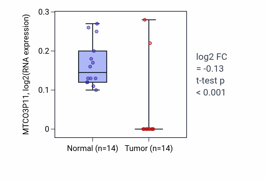 Tumor-vs-normal expression box plot for MTCO3P11 RNA in LUSC.