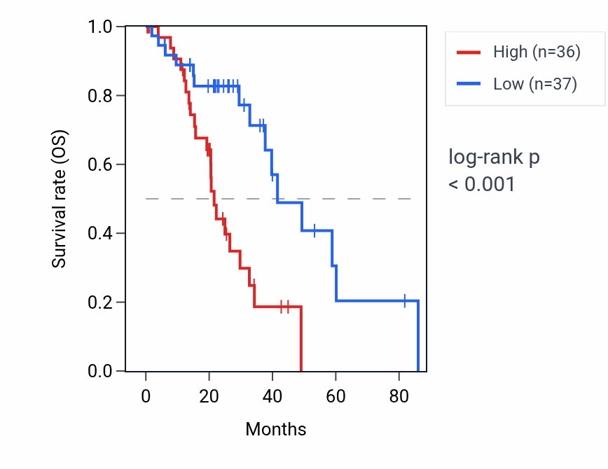 Kaplan&ndash;Meier survival curve for MTCO3P12 RNA expression in LUAD: high vs low expression groups.