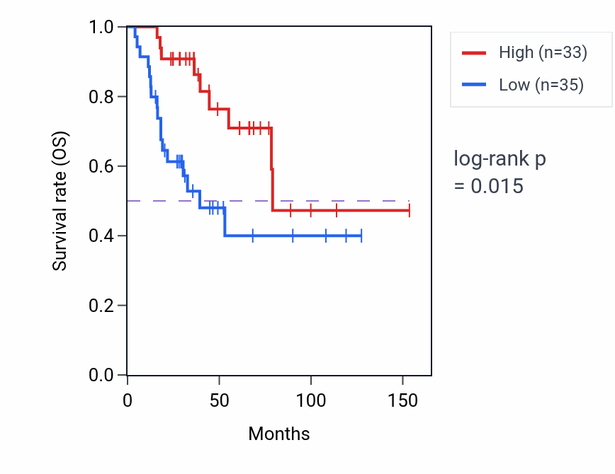 Kaplan&ndash;Meier survival curve for MTCO3P13 RNA expression in ACC: high vs low expression groups.