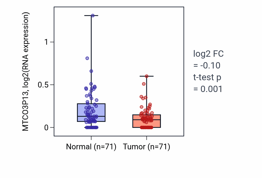 Tumor-vs-normal expression box plot for MTCO3P13 in KIRC.