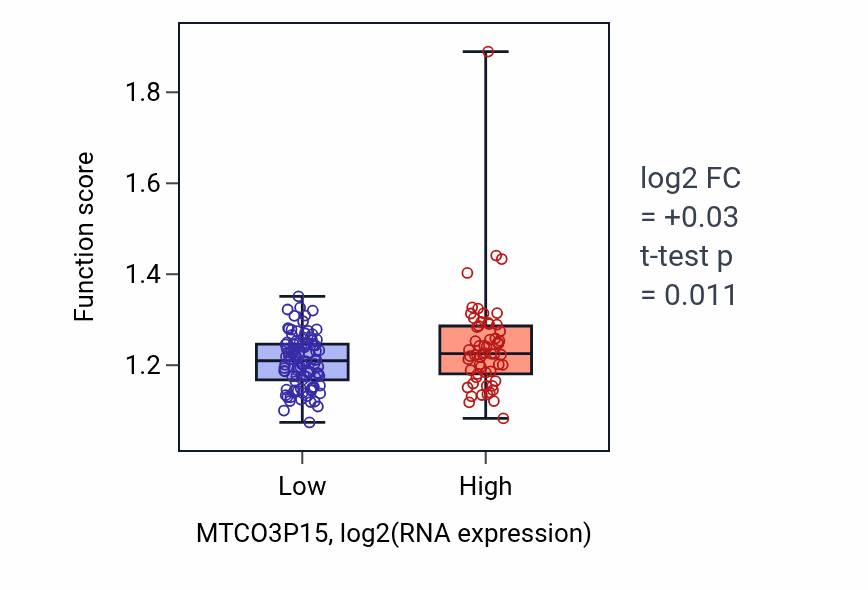 Box plot of Morphogenesis of a polarized epithelium in MTCO3P15-low vs MTCO3P15-high samples in ESCA.