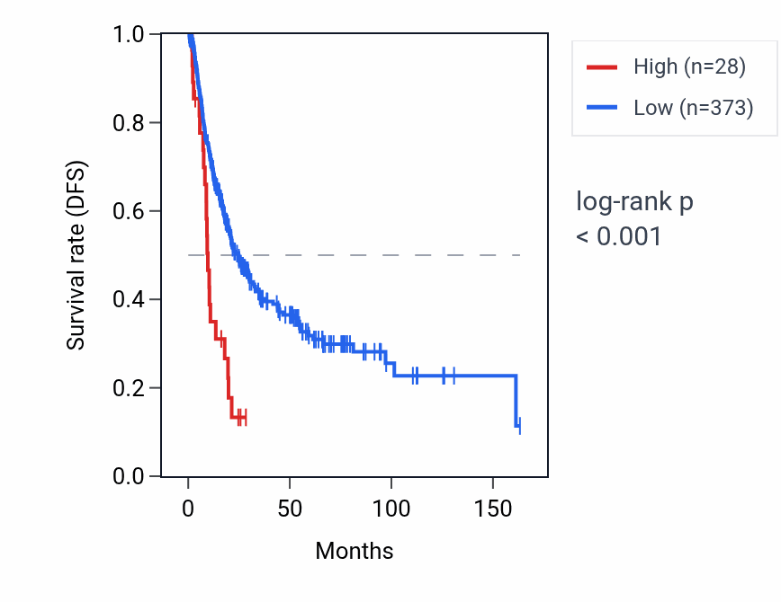 Kaplan&ndash;Meier survival curve for MTCO3P16 RNA expression in BLCA: high vs low expression groups.