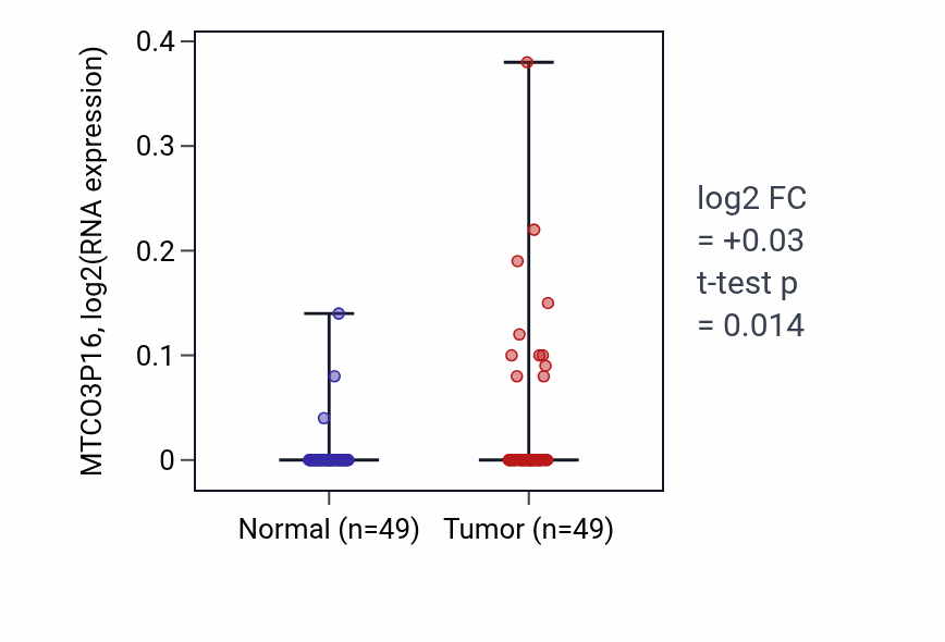 Tumor-vs-normal expression box plot for MTCO3P16 in LUSC.