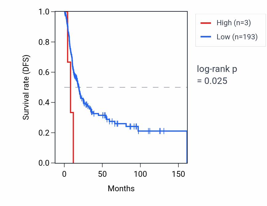 Kaplan&ndash;Meier survival curve for MTCO3P18 RNA expression in BLCA: high vs low expression groups.