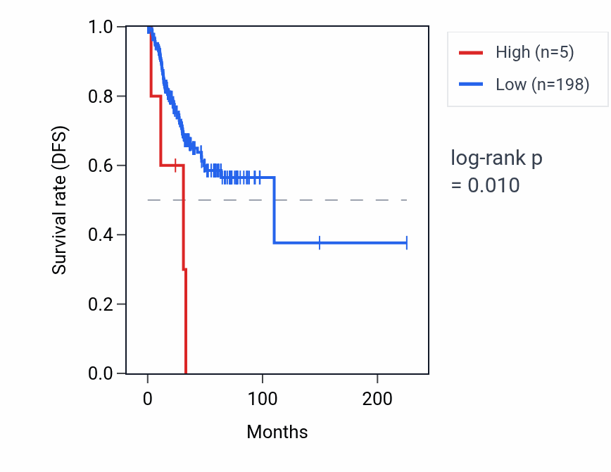 Kaplan&ndash;Meier survival curve for MTCO3P19 RNA expression in UCEC: high vs low expression groups.
