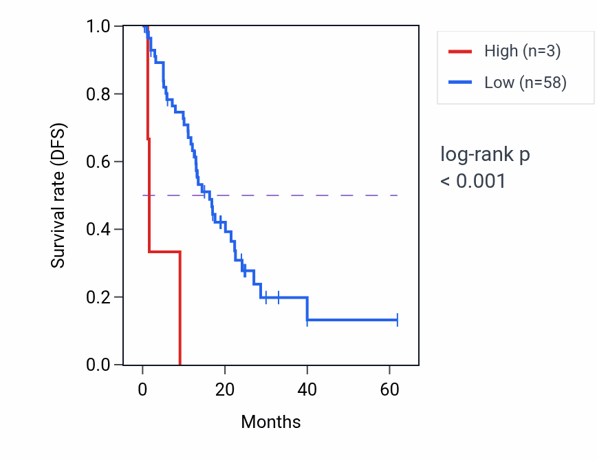 Kaplan&ndash;Meier survival curve for MTCO3P2 RNA expression in COAD: high vs low expression groups.